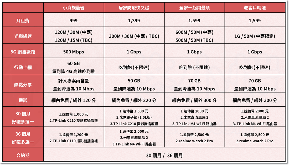 5G 行動網路+光纖固網一起辦超划算！遠傳電信及台灣大哥大雙網資費總整理 - 電腦王阿達