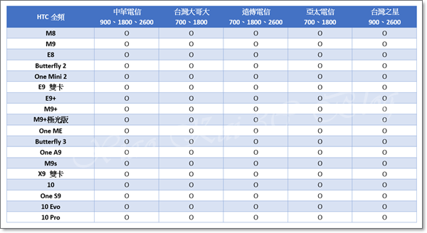 分享 台灣五大電信4g頻段與4g Lte手機能否支援總整理 悠小愷の3c Blog