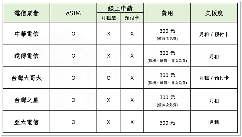 [分享] 三大電信業者首發！台灣大哥大 eSIM 線上申辦服務介紹 (既有月租型實體卡用戶適用) - 電腦王阿達